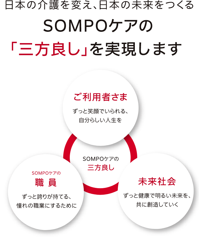 日本の介護を変え、日本の未来をつくる。ご利用者さま、SOMPOケアの職員、未来社会、SOMPOケアの「三方良し」を実現します。